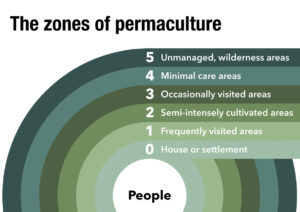 Permaculture Zones